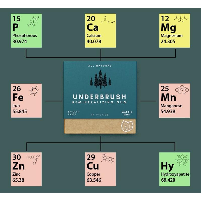 Underbrush Remineralizing Chewing Gum with Nano-Hydroxyapatite